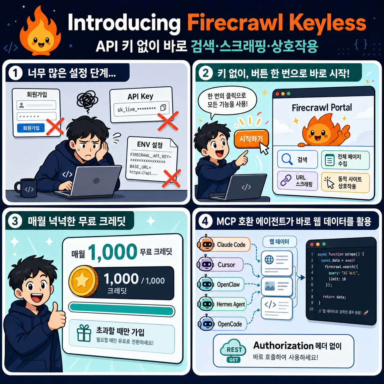 Introducing Firecrawl Keyless: Search, scrape, and interact without an API key 내용을 설명하는 본문 이미지