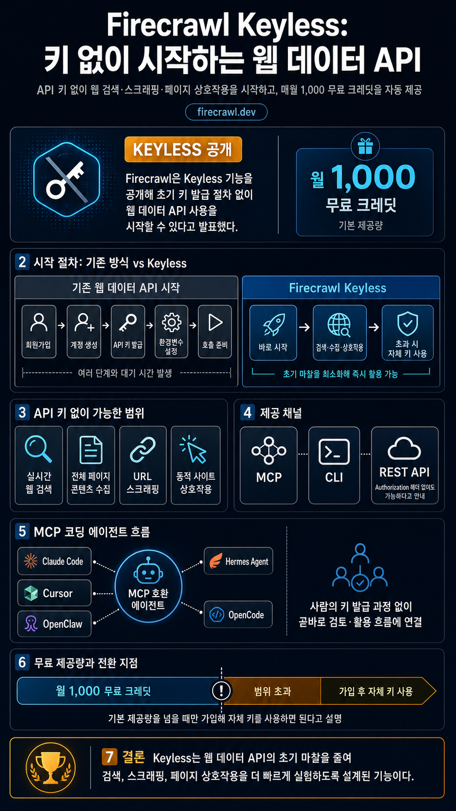 Introducing Firecrawl Keyless: Search, scrape, and interact without an API key 내용을 설명하는 본문 이미지