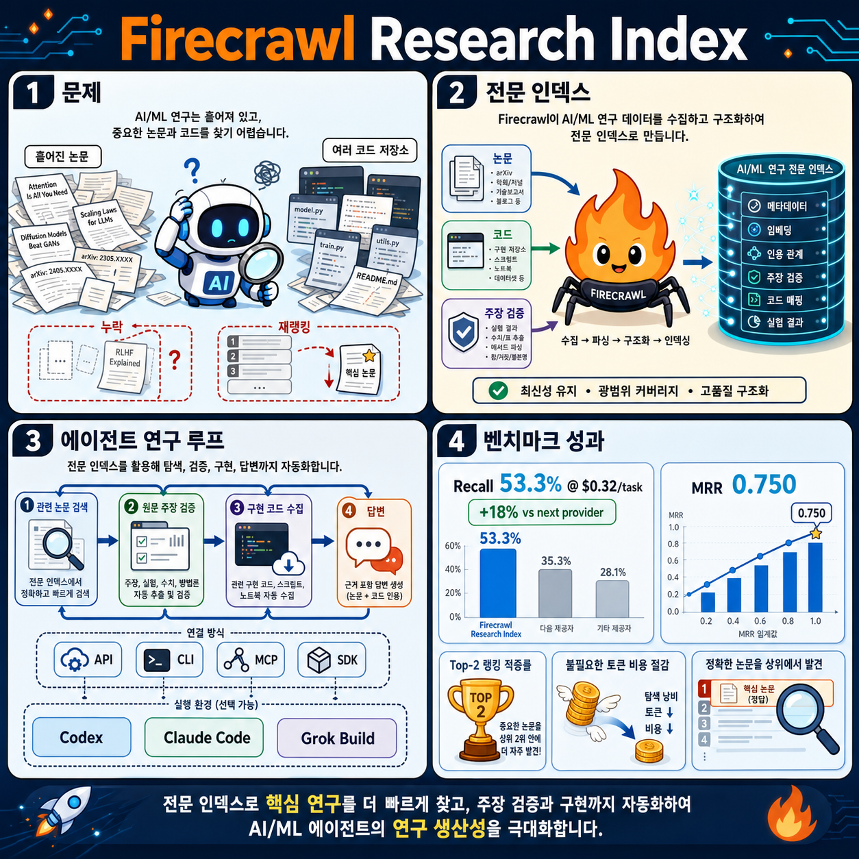 Introducing Firecrawl Research Index: a specialized index for agentic AI/ML research 내용을 설명하는 본문 이미지