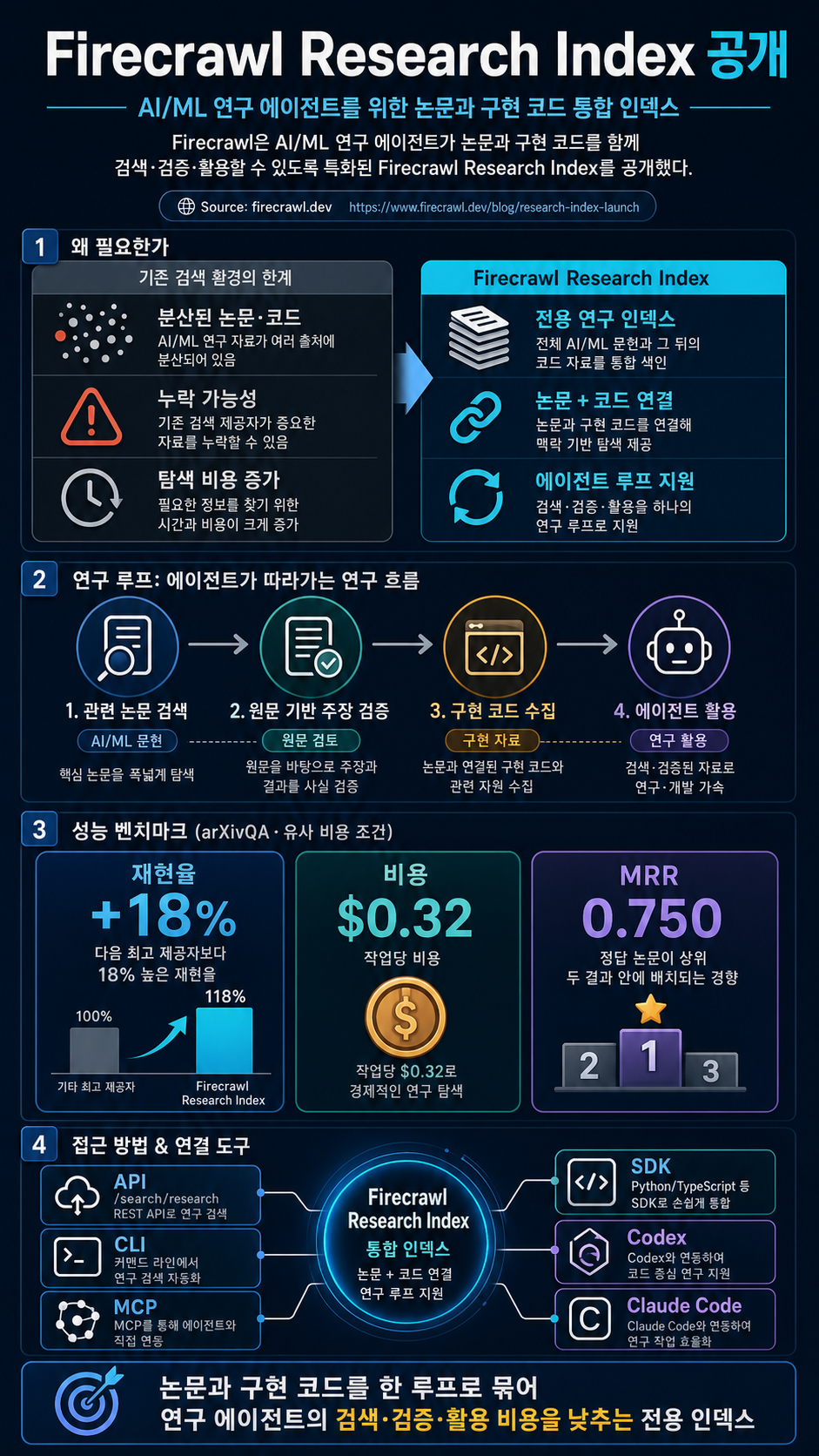 Introducing Firecrawl Research Index: a specialized index for agentic AI/ML research 내용을 설명하는 본문 이미지