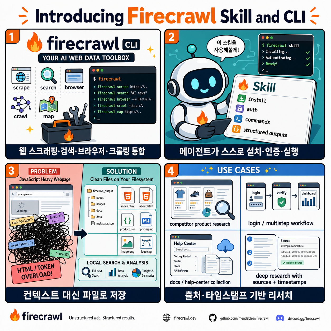 Introducing Firecrawl Skill and CLI: The Complete Web Data Toolkit for Agents 내용을 설명하는 본문 이미지