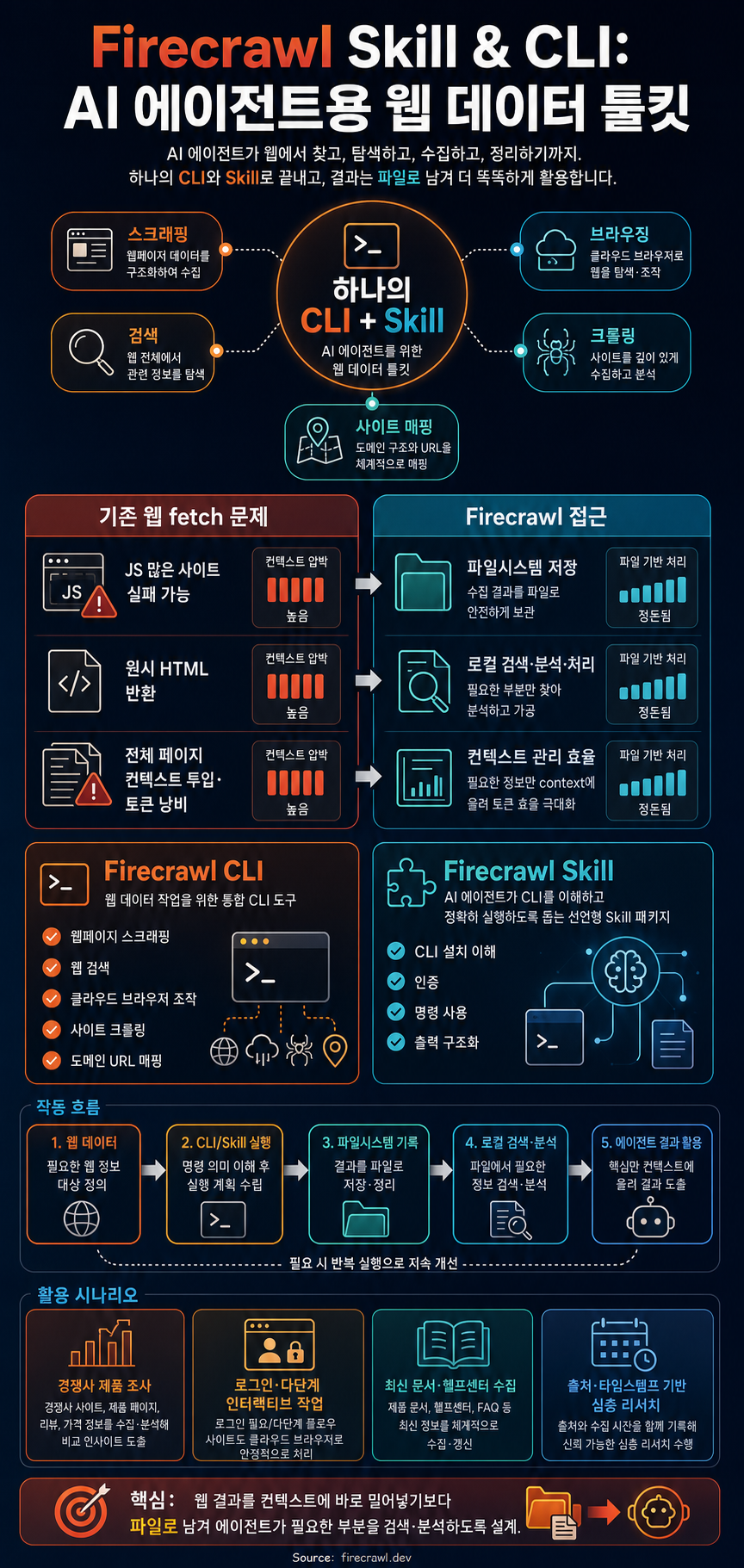 Introducing Firecrawl Skill and CLI: The Complete Web Data Toolkit for Agents 내용을 설명하는 본문 이미지