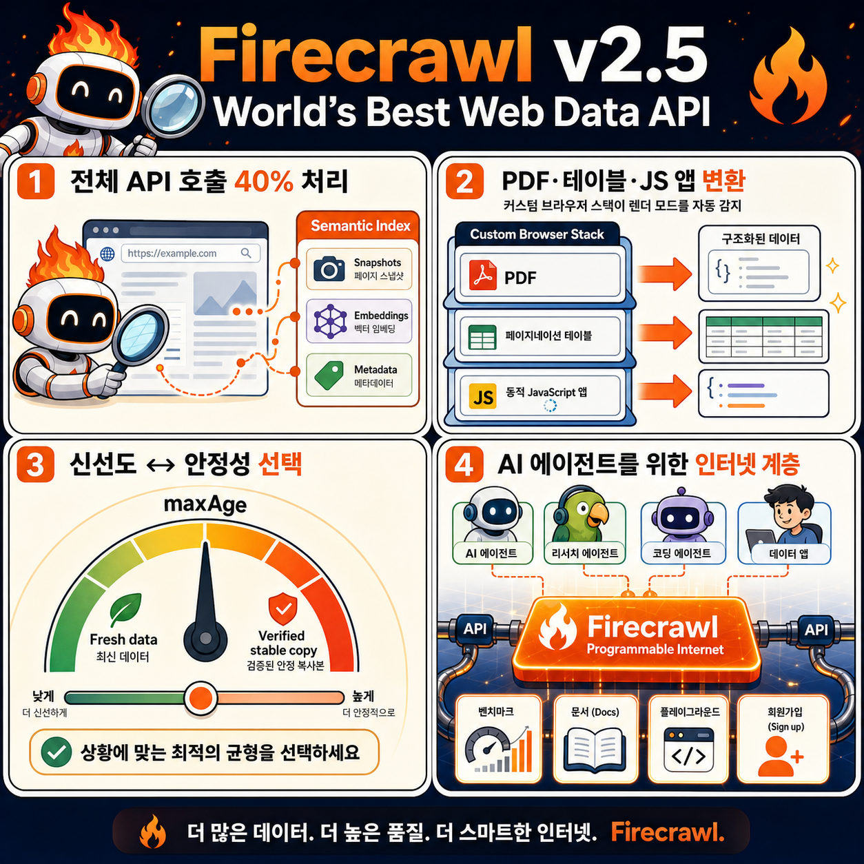 Introducing Firecrawl v2.5 - The World's Best Web Data API 내용을 설명하는 본문 이미지