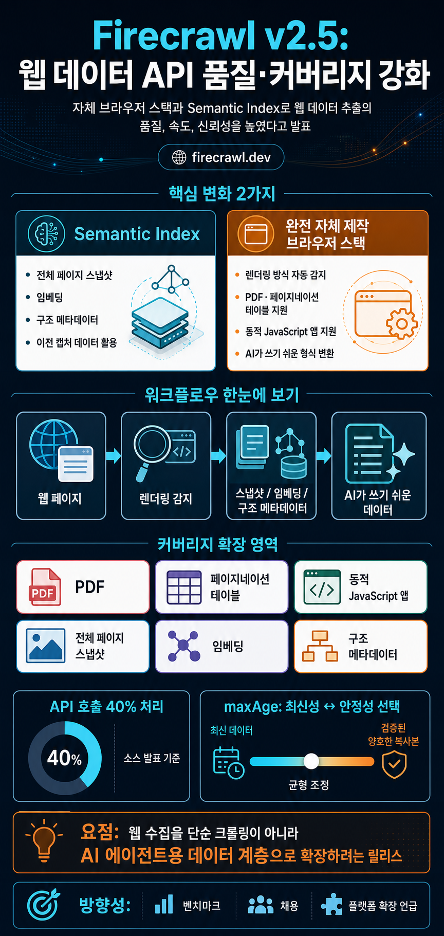 Introducing Firecrawl v2.5 - The World's Best Web Data API 내용을 설명하는 본문 이미지