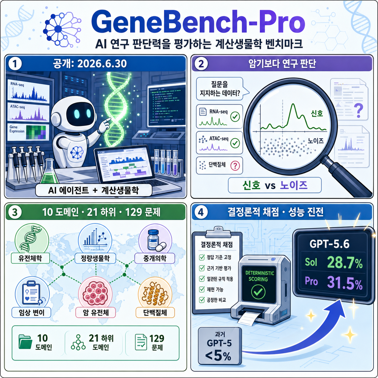 Introducing GeneBench-Pro 내용을 설명하는 본문 이미지