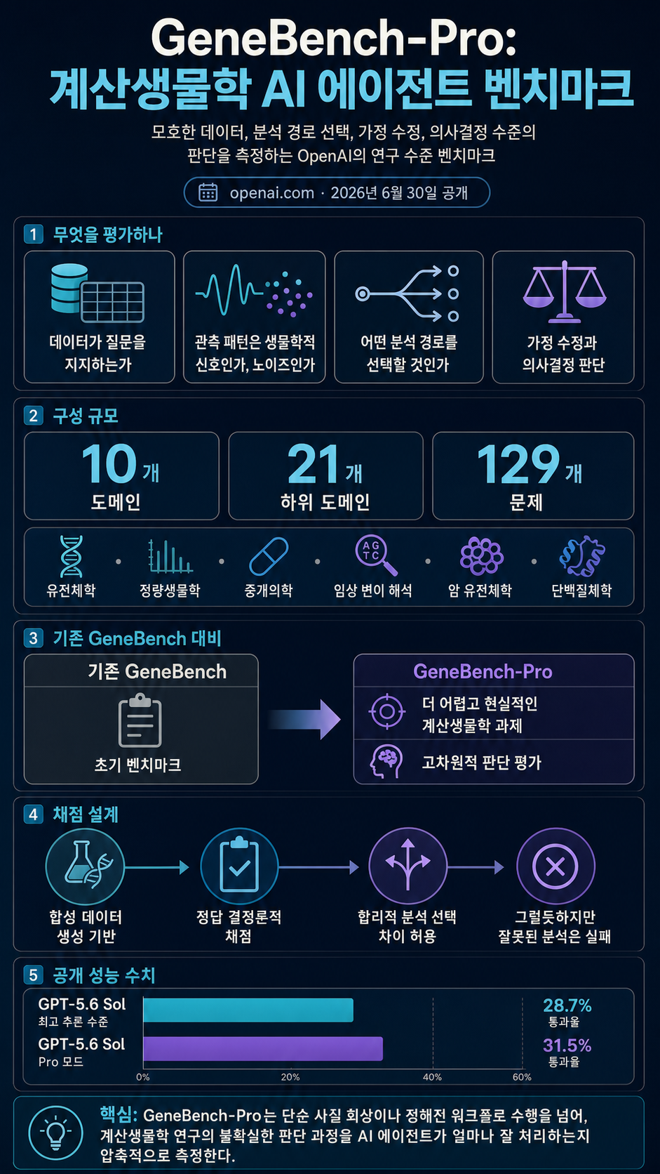 Introducing GeneBench-Pro 내용을 설명하는 본문 이미지
