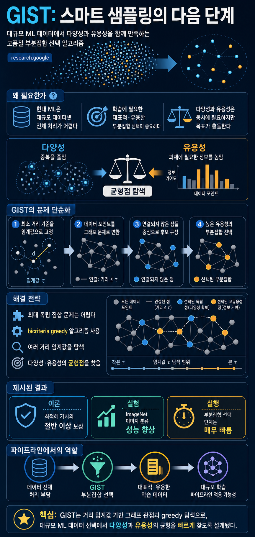 Introducing GIST: The Next Stage in Smart Sampling 내용을 설명하는 본문 이미지