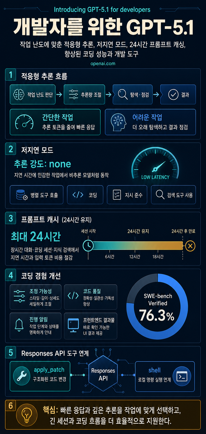 Introducing GPT-5.1 for developers 내용을 설명하는 본문 이미지