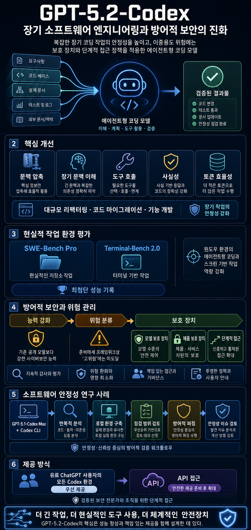 Introducing GPT-5.2-Codex 내용을 설명하는 본문 이미지