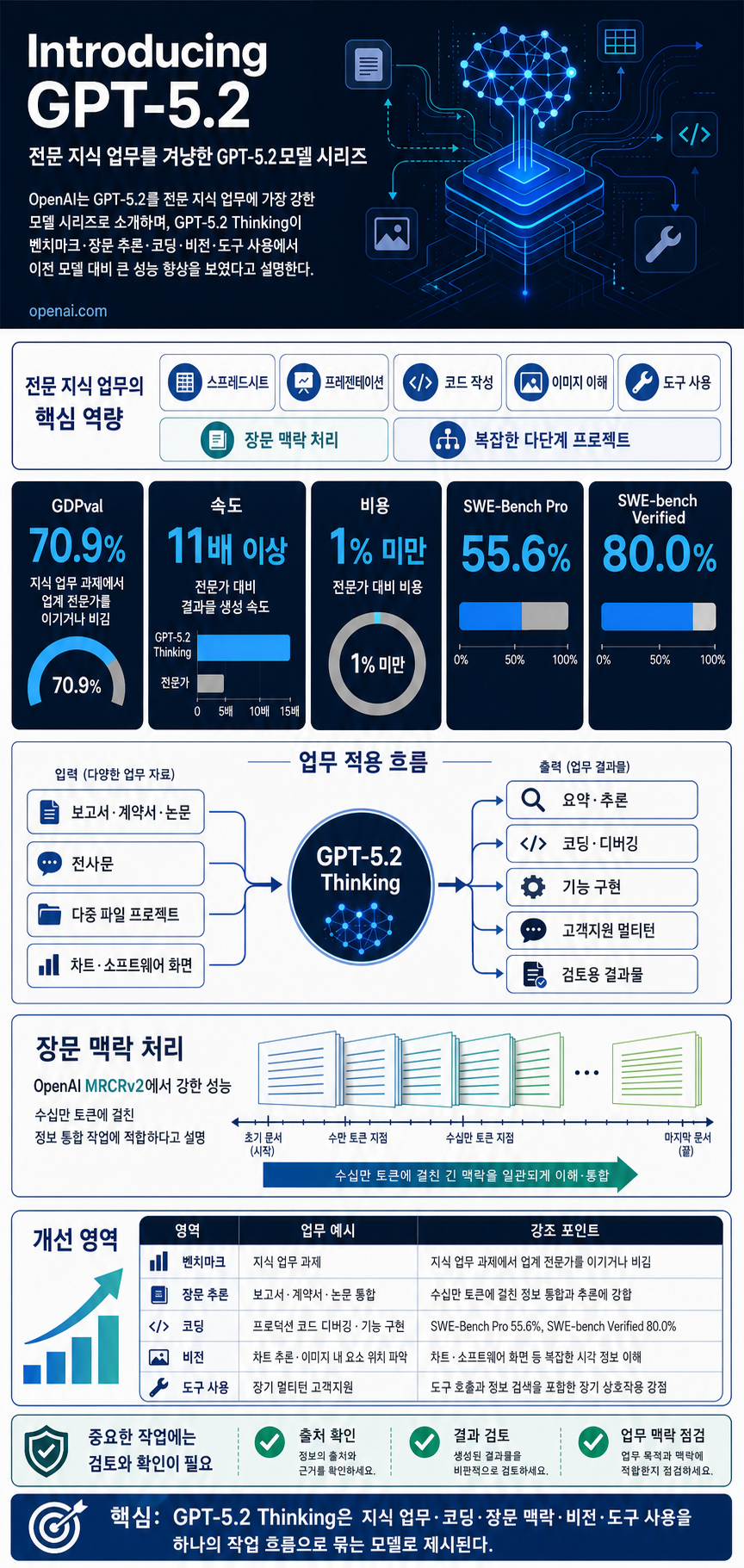 Introducing GPT-5.2 내용을 설명하는 본문 이미지