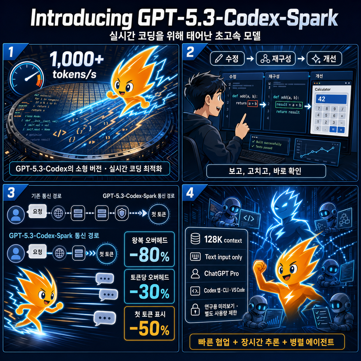 Introducing GPT-5.3-Codex-Spark 내용을 설명하는 본문 이미지