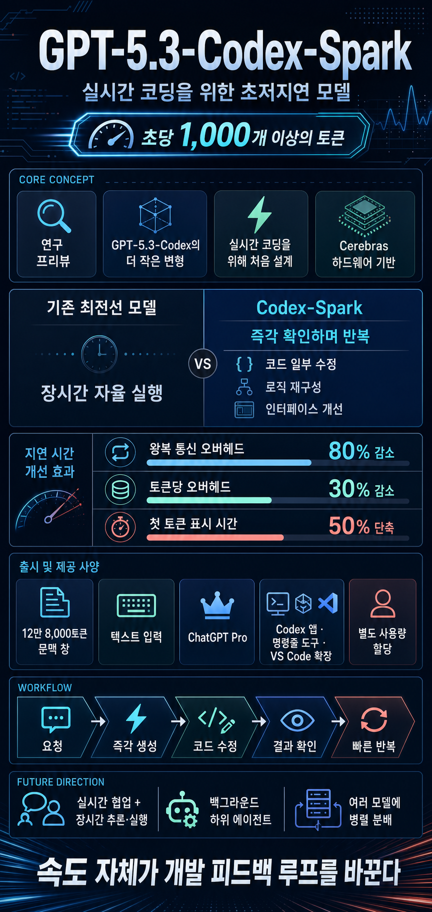 Introducing GPT-5.3-Codex-Spark 내용을 설명하는 본문 이미지