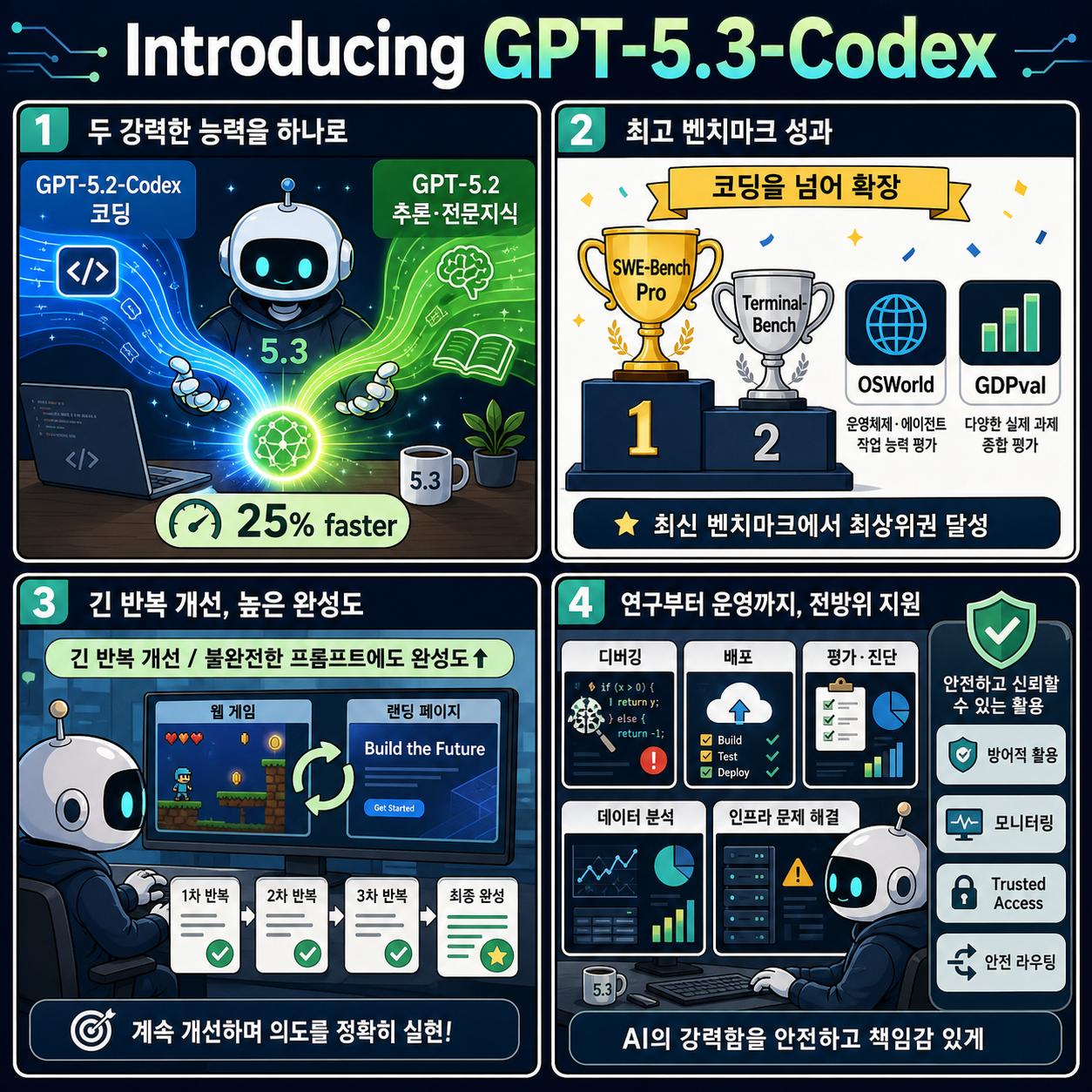 Introducing GPT-5.3-Codex 내용을 설명하는 본문 이미지