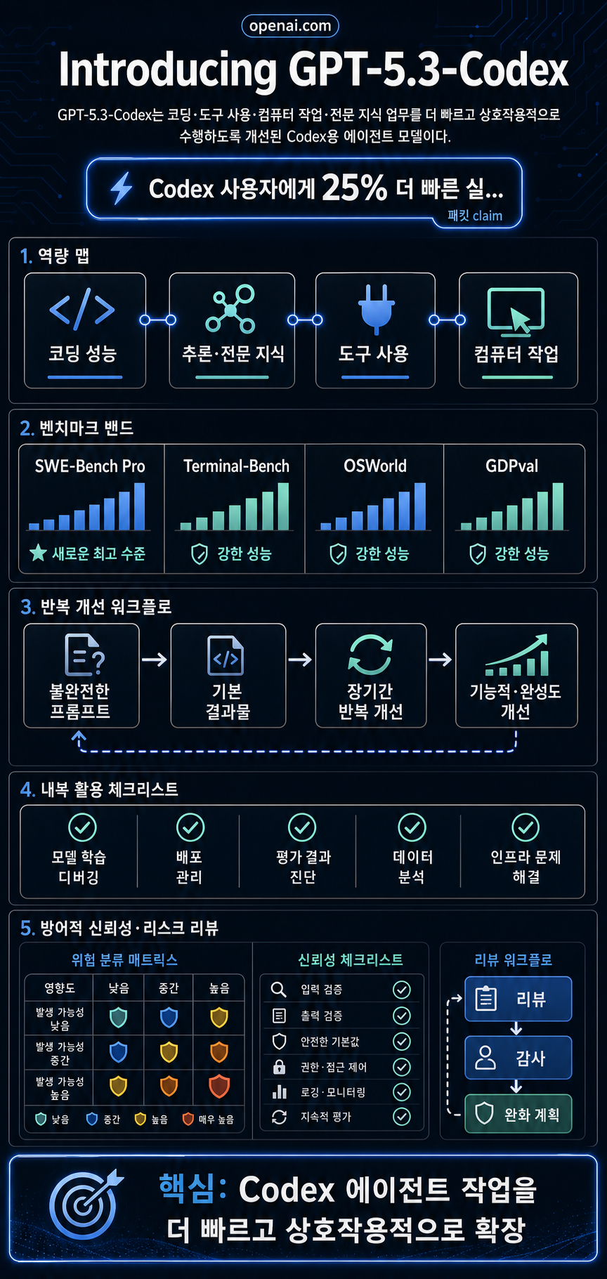 Introducing GPT-5.3-Codex 내용을 설명하는 본문 이미지