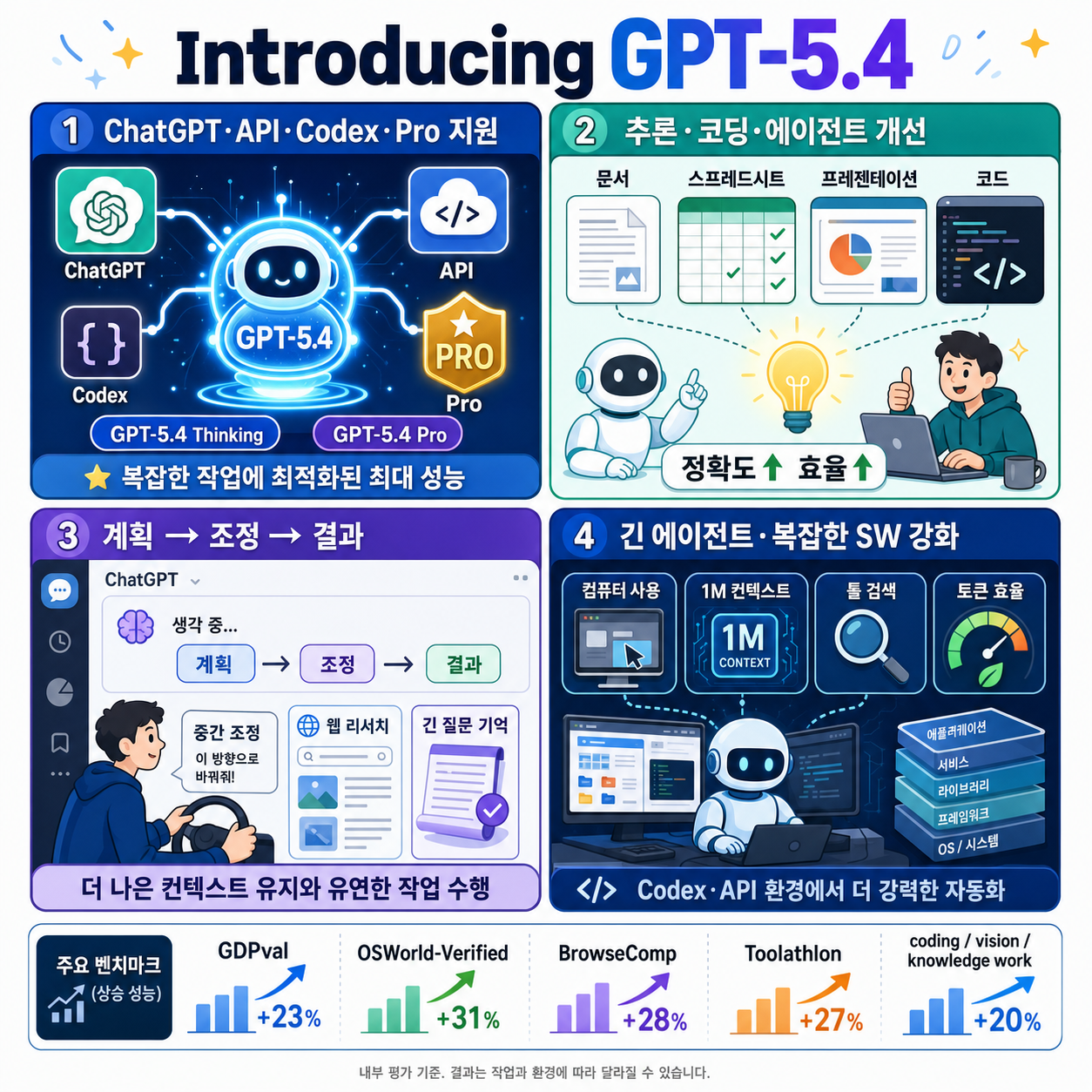 Introducing GPT-5.4 내용을 설명하는 본문 이미지