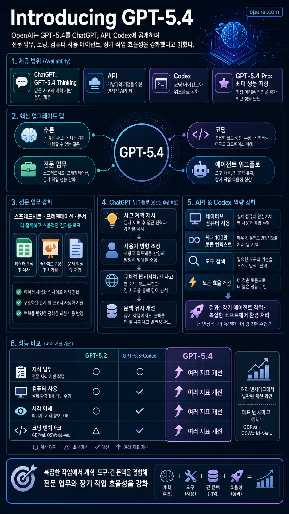 Introducing GPT-5.4 내용을 설명하는 본문 이미지