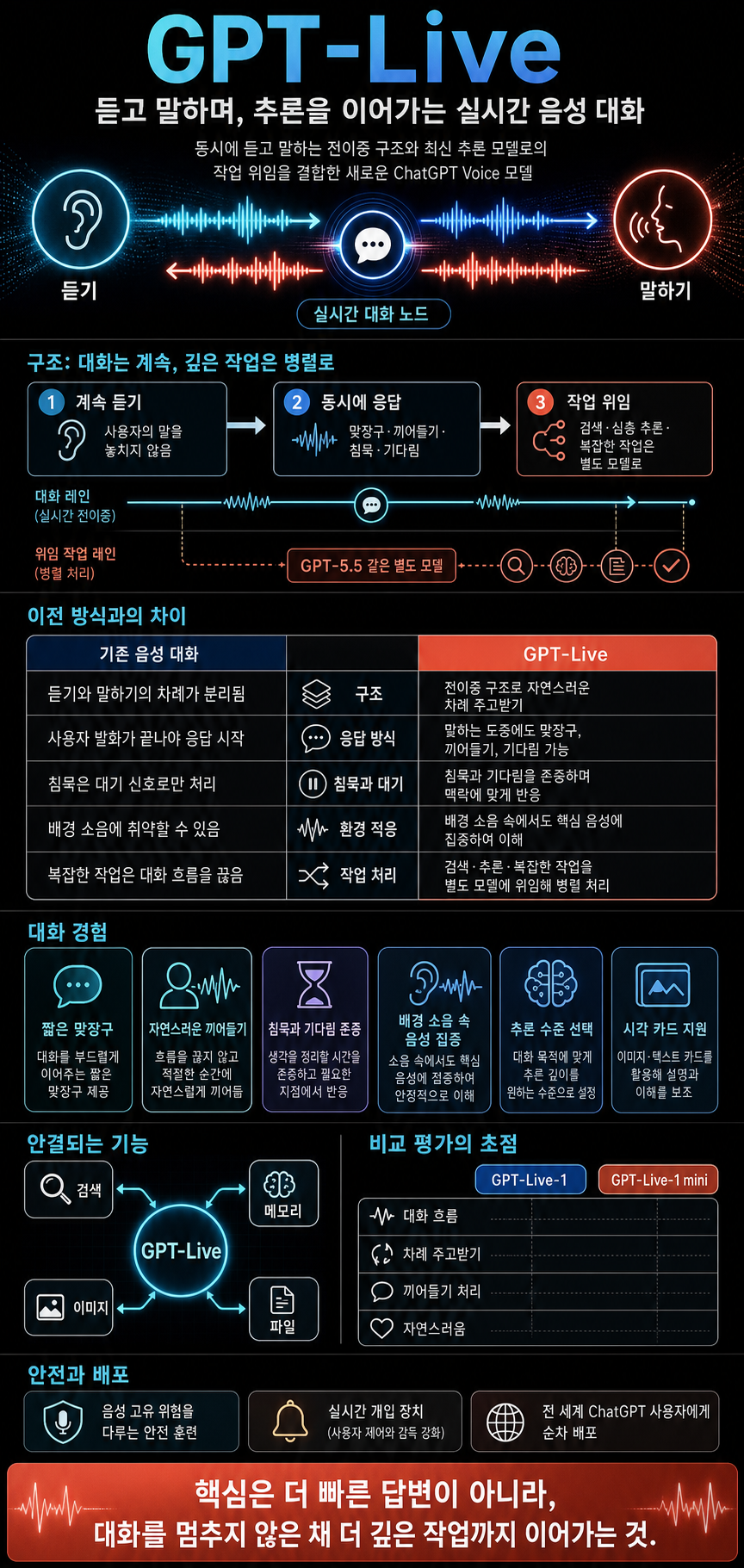 Introducing GPT-Live 내용을 설명하는 본문 이미지