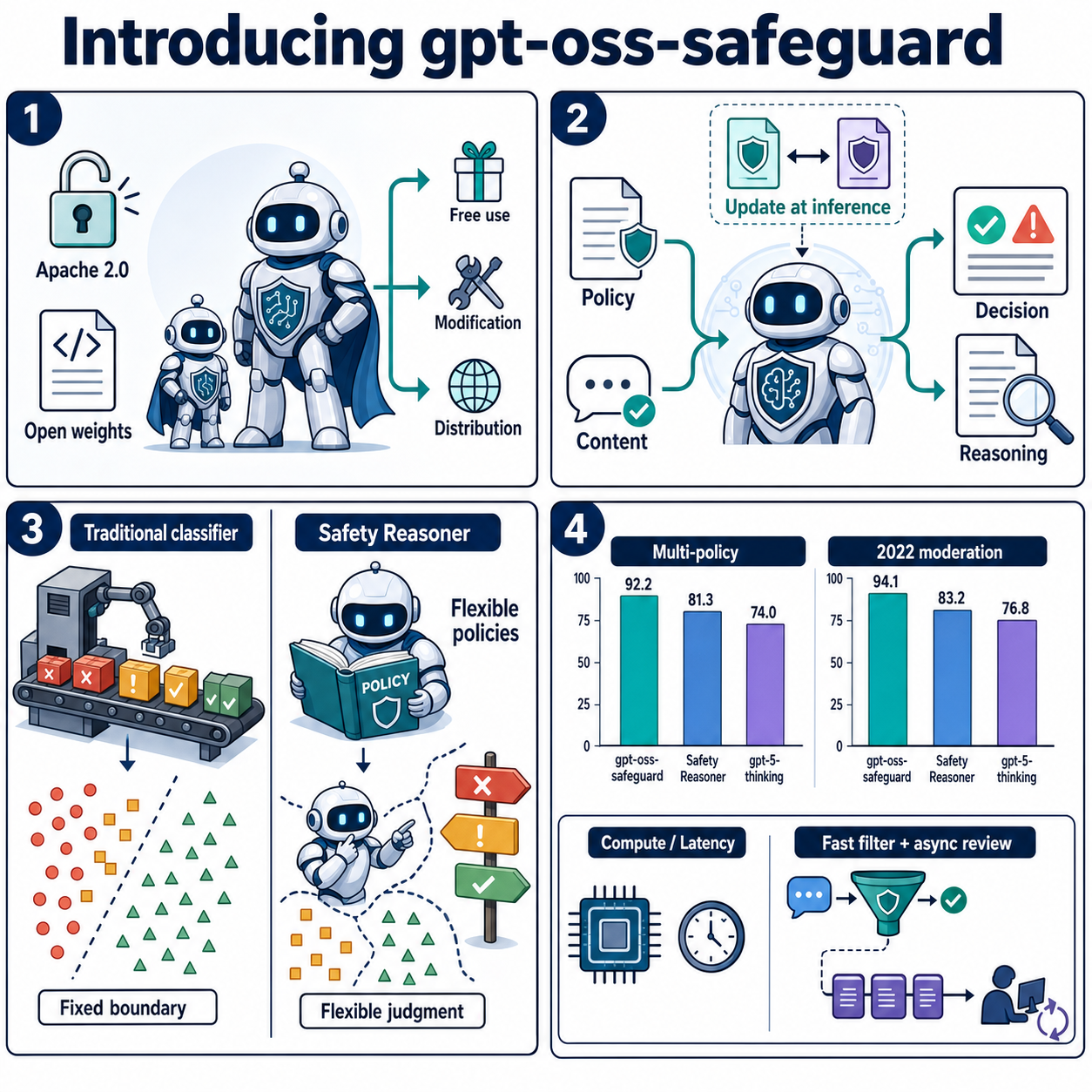 Introducing gpt-oss-safeguard 내용을 설명하는 본문 이미지