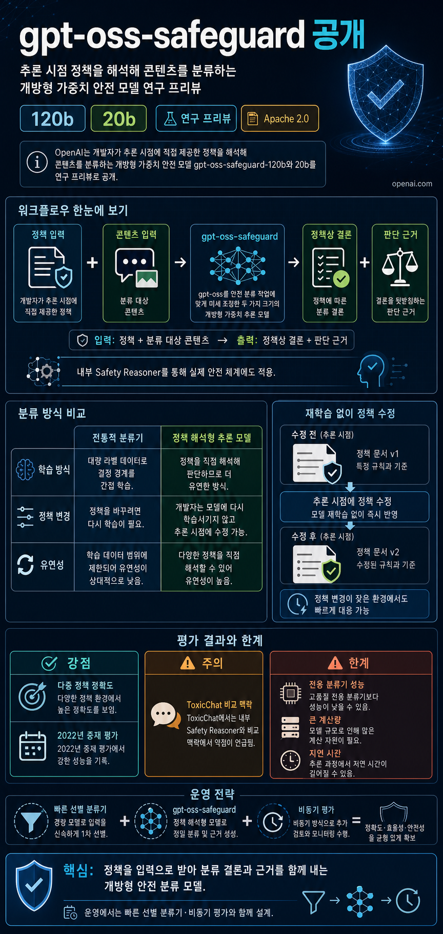 Introducing gpt-oss-safeguard 내용을 설명하는 본문 이미지