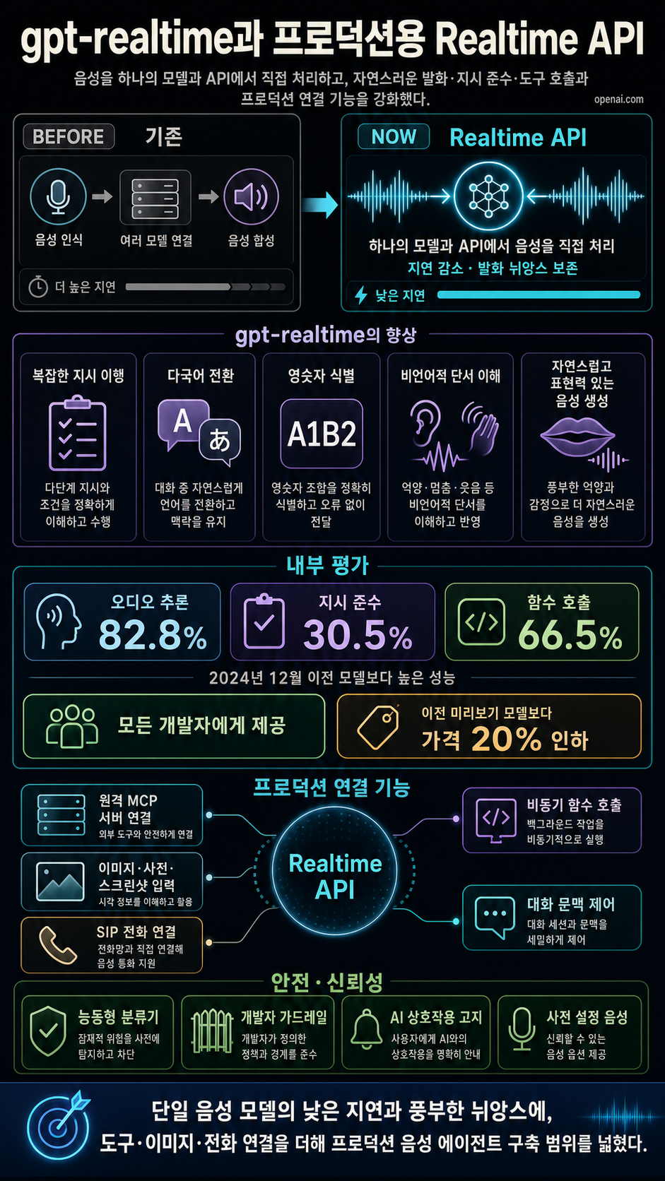 Introducing gpt-realtime and Realtime API updates for production voice agents 내용을 설명하는 본문 이미지