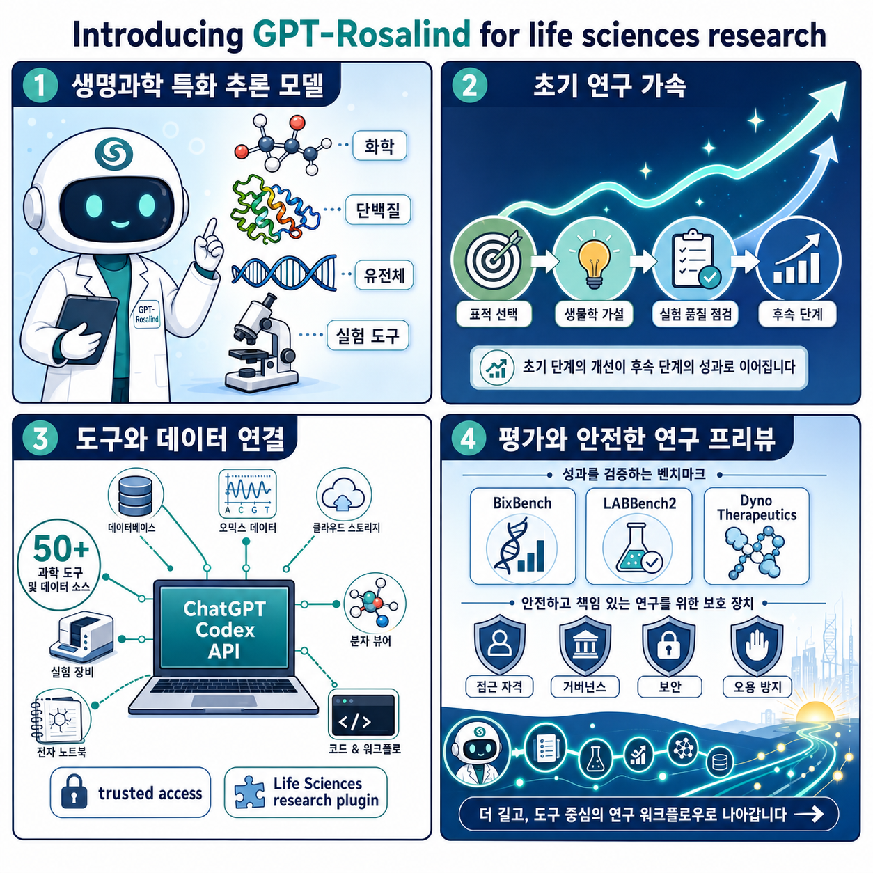 Introducing GPT-Rosalind for life sciences research 내용을 설명하는 본문 이미지