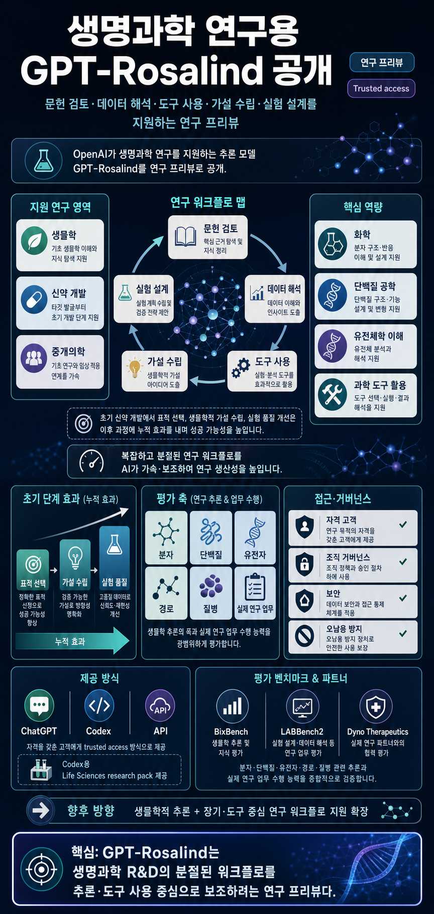Introducing GPT-Rosalind for life sciences research 내용을 설명하는 본문 이미지