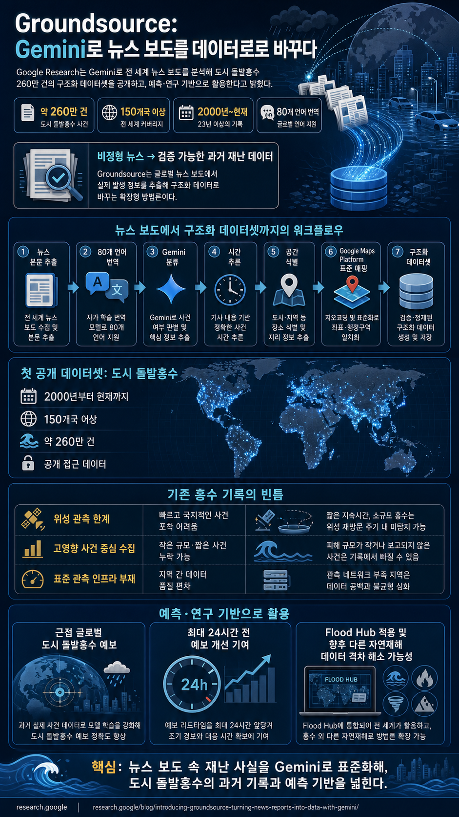 Introducing Groundsource: Turning news reports into data with Gemini 내용을 설명하는 본문 이미지