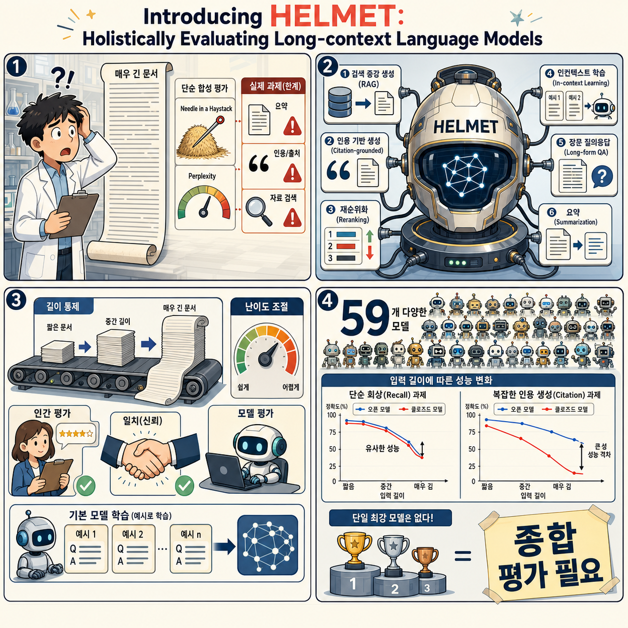 Introducing HELMET: Holistically Evaluating Long-context Language Models 내용을 설명하는 본문 이미지