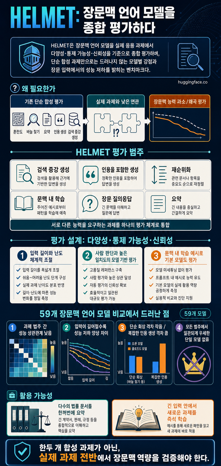 Introducing HELMET: Holistically Evaluating Long-context Language Models 내용을 설명하는 본문 이미지
