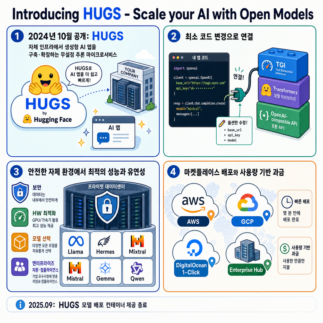 Introducing HUGS - Scale your AI with Open Models 내용을 설명하는 본문 이미지