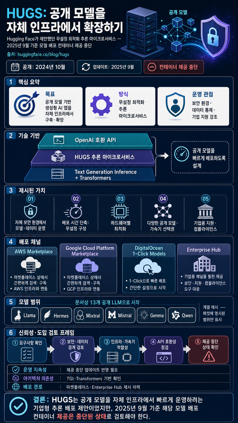 Introducing HUGS - Scale your AI with Open Models 내용을 설명하는 본문 이미지