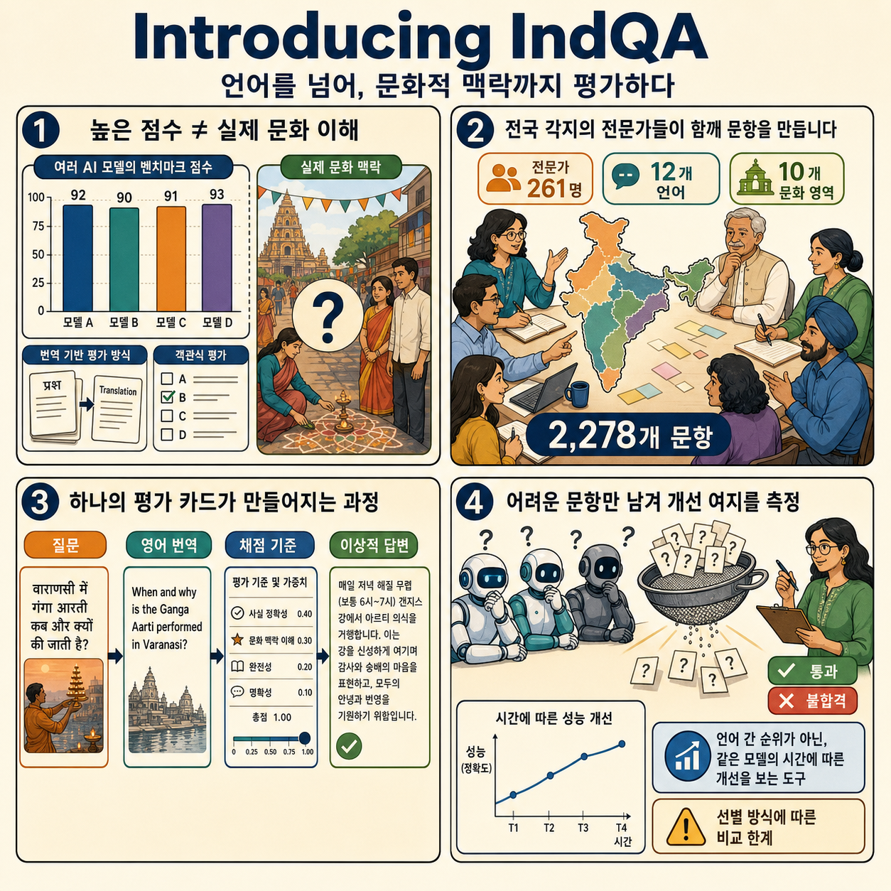 Introducing IndQA 내용을 설명하는 본문 이미지
