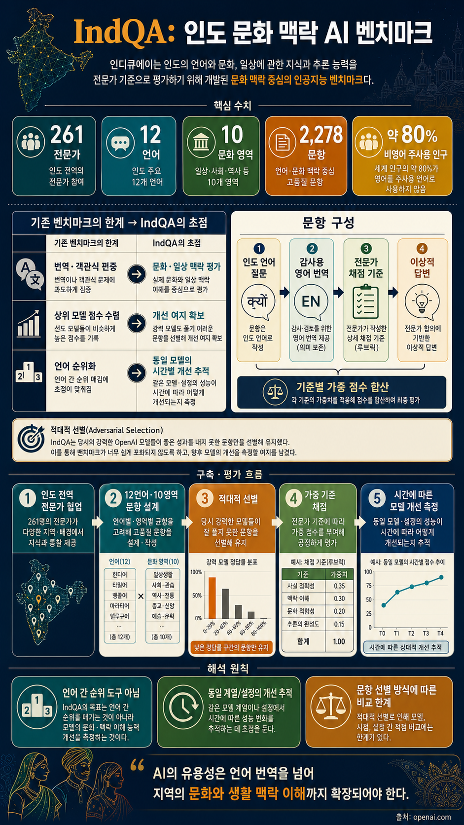 Introducing IndQA 내용을 설명하는 본문 이미지