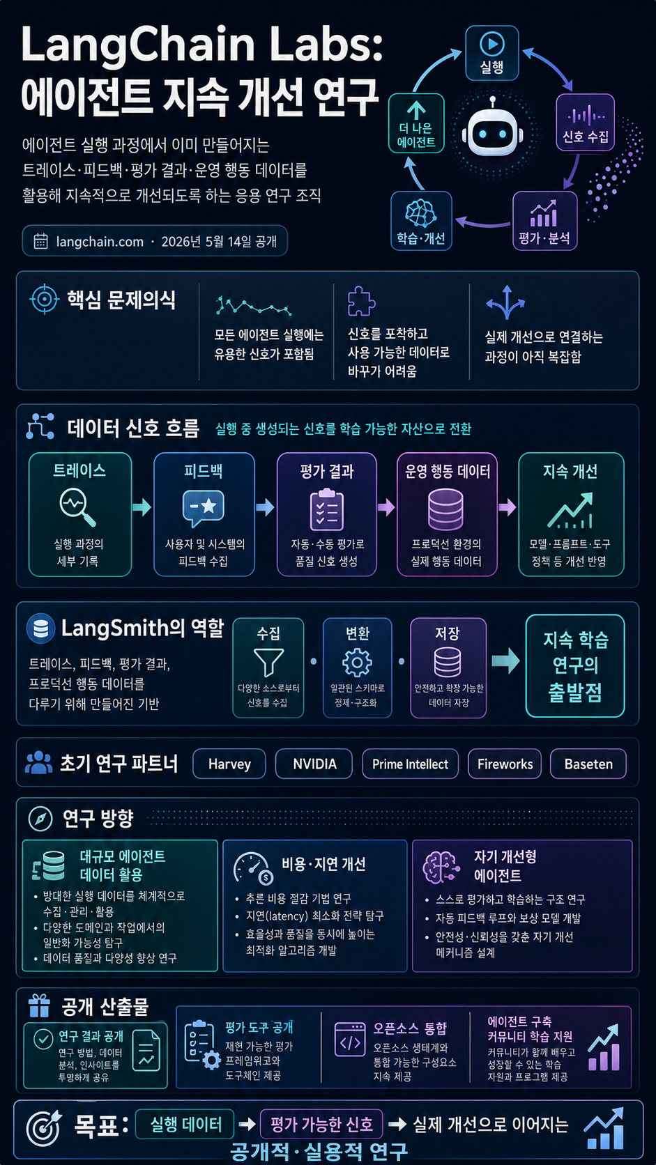 Introducing LangChain Labs 내용을 설명하는 본문 이미지