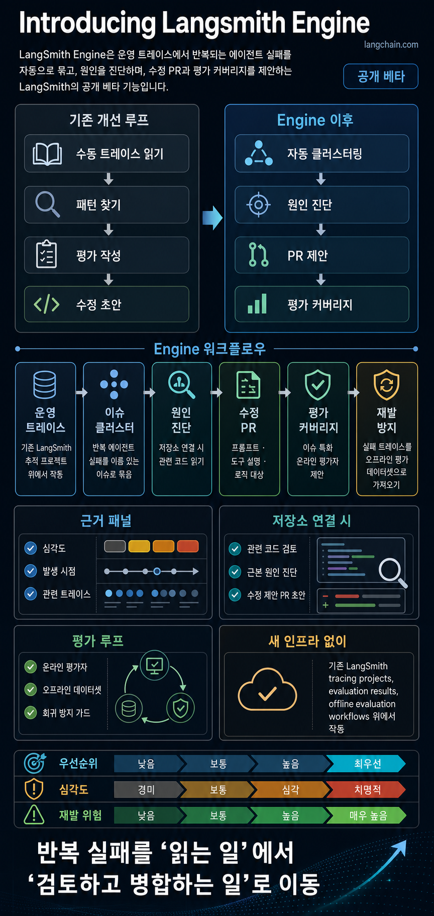 Introducing Langsmith Engine 내용을 설명하는 본문 이미지