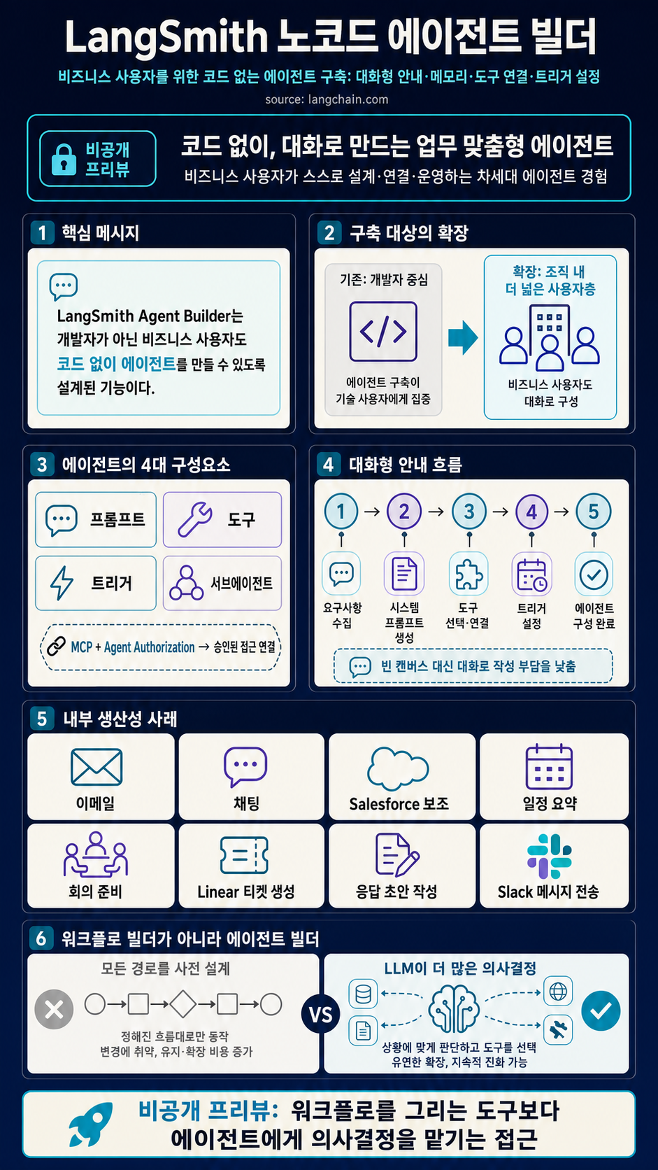 Introducing LangSmith’s No Code Agent Builder 내용을 설명하는 본문 이미지