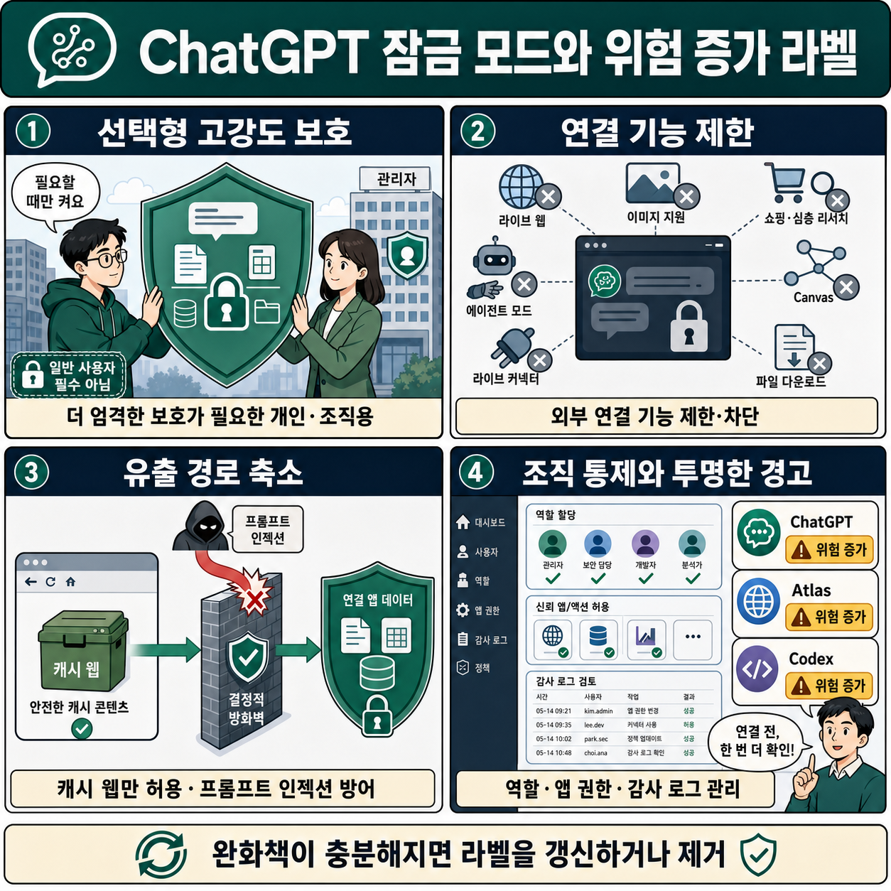Introducing Lockdown Mode and Elevated Risk labels in ChatGPT 내용을 설명하는 본문 이미지