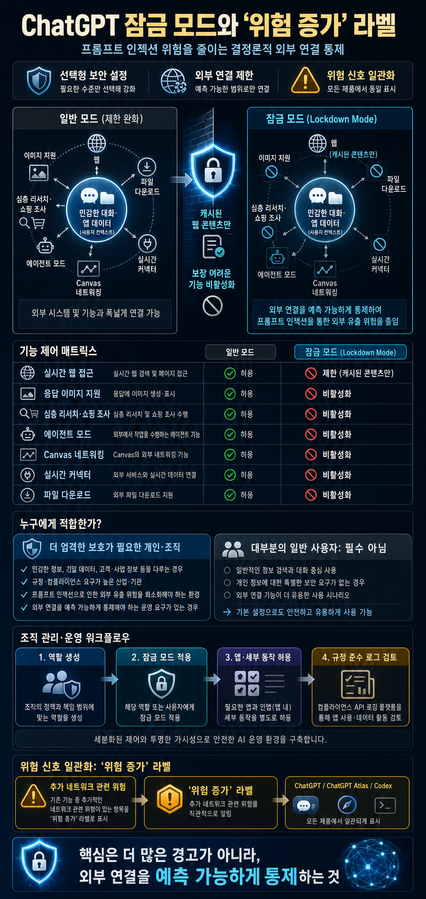 Introducing Lockdown Mode and Elevated Risk labels in ChatGPT 내용을 설명하는 본문 이미지