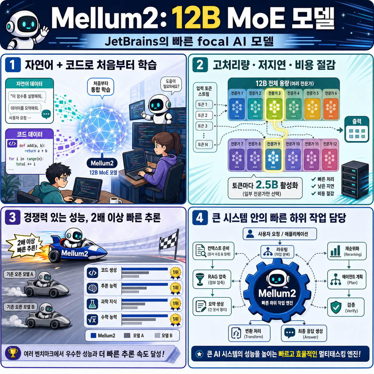Introducing Mellum2: A 12B Mixture-of-Experts Model by JetBrains 내용을 설명하는 본문 이미지