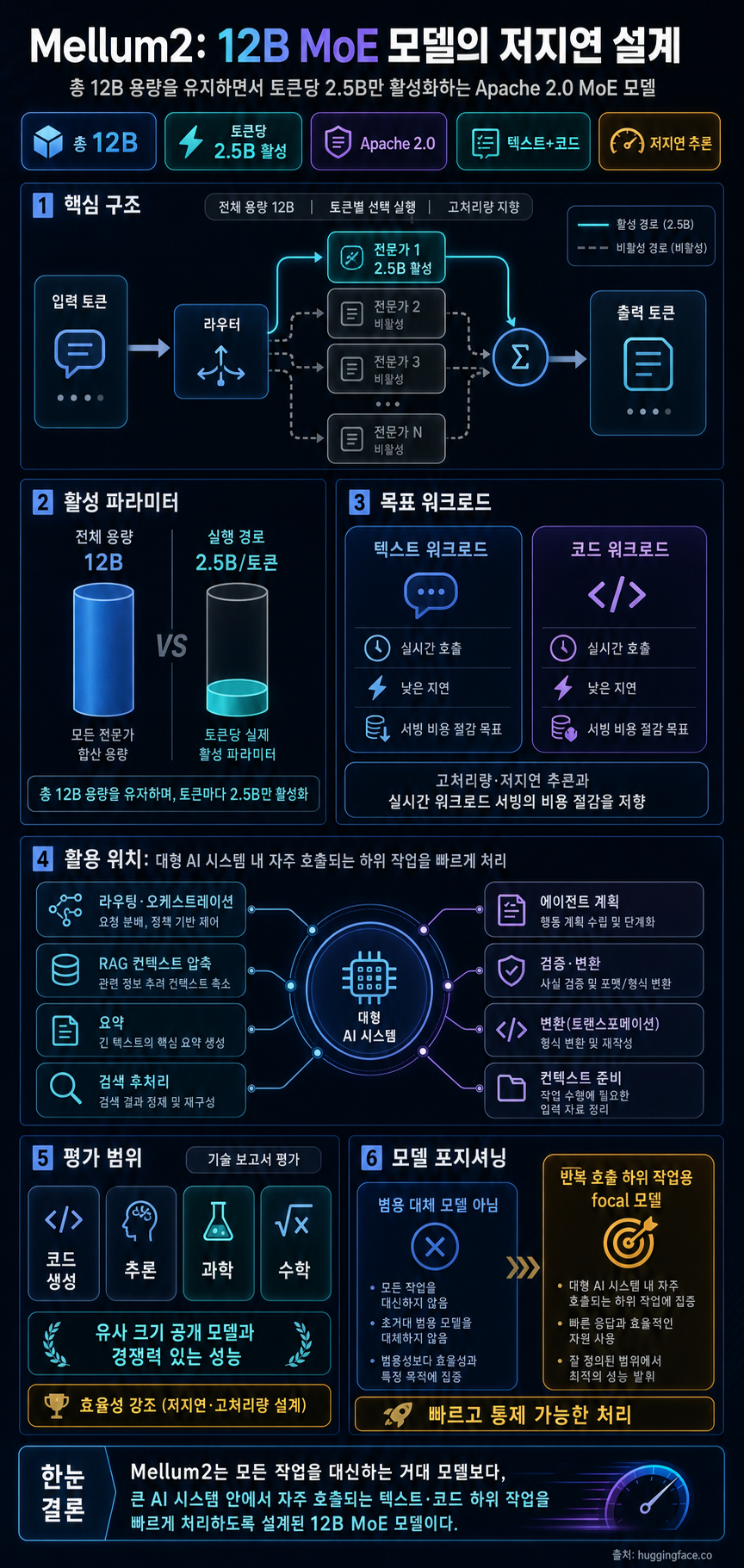 Introducing Mellum2: A 12B Mixture-of-Experts Model by JetBrains 내용을 설명하는 본문 이미지