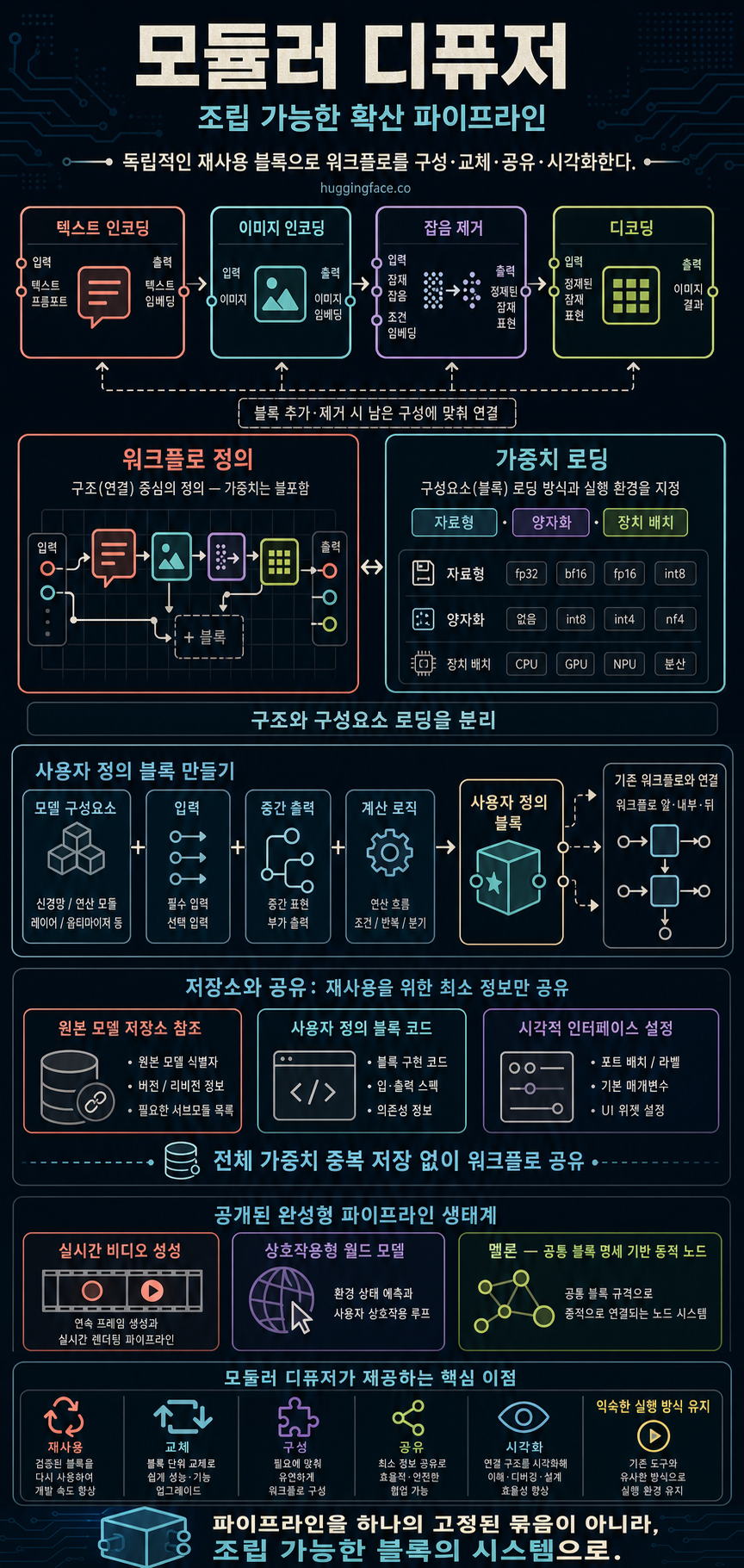 Introducing Modular Diffusers - Composable Building Blocks for Diffusion Pipelines 내용을 설명하는 본문 이미지