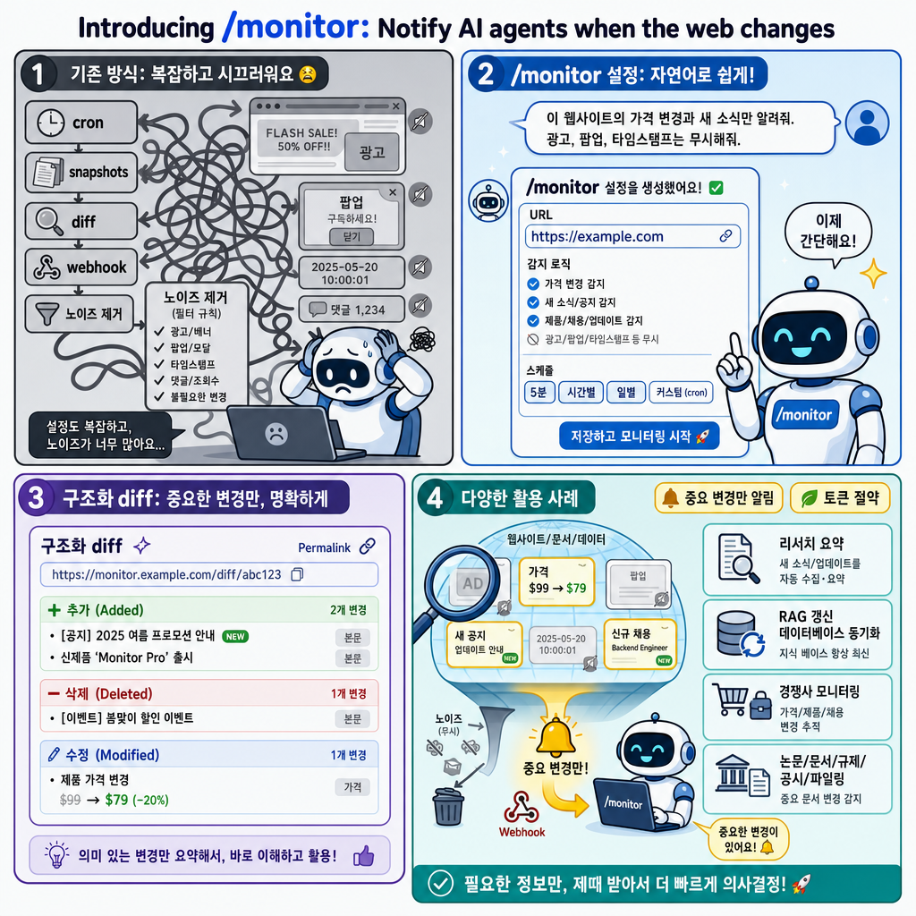 Introducing /monitor: Notify AI agents when the web changes 내용을 설명하는 본문 이미지