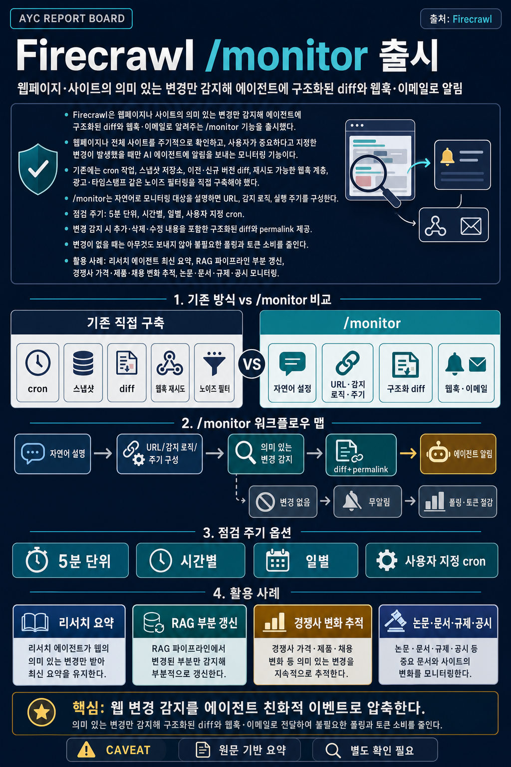 Introducing /monitor: Notify AI agents when the web changes 내용을 설명하는 본문 이미지