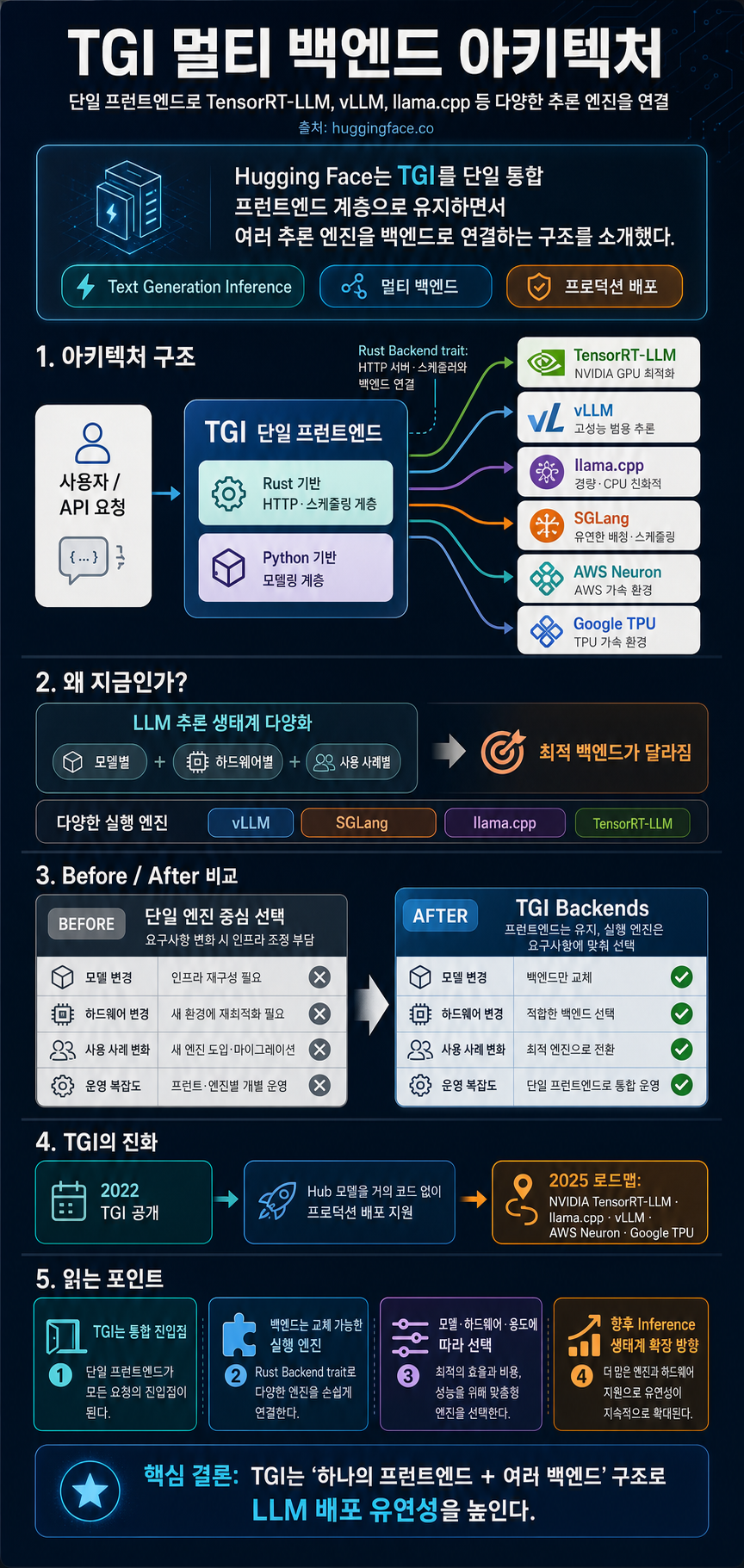 Introducing multi-backends (TRT-LLM, vLLM) support for Text Generation Inference 내용을 설명하는 본문 이미지