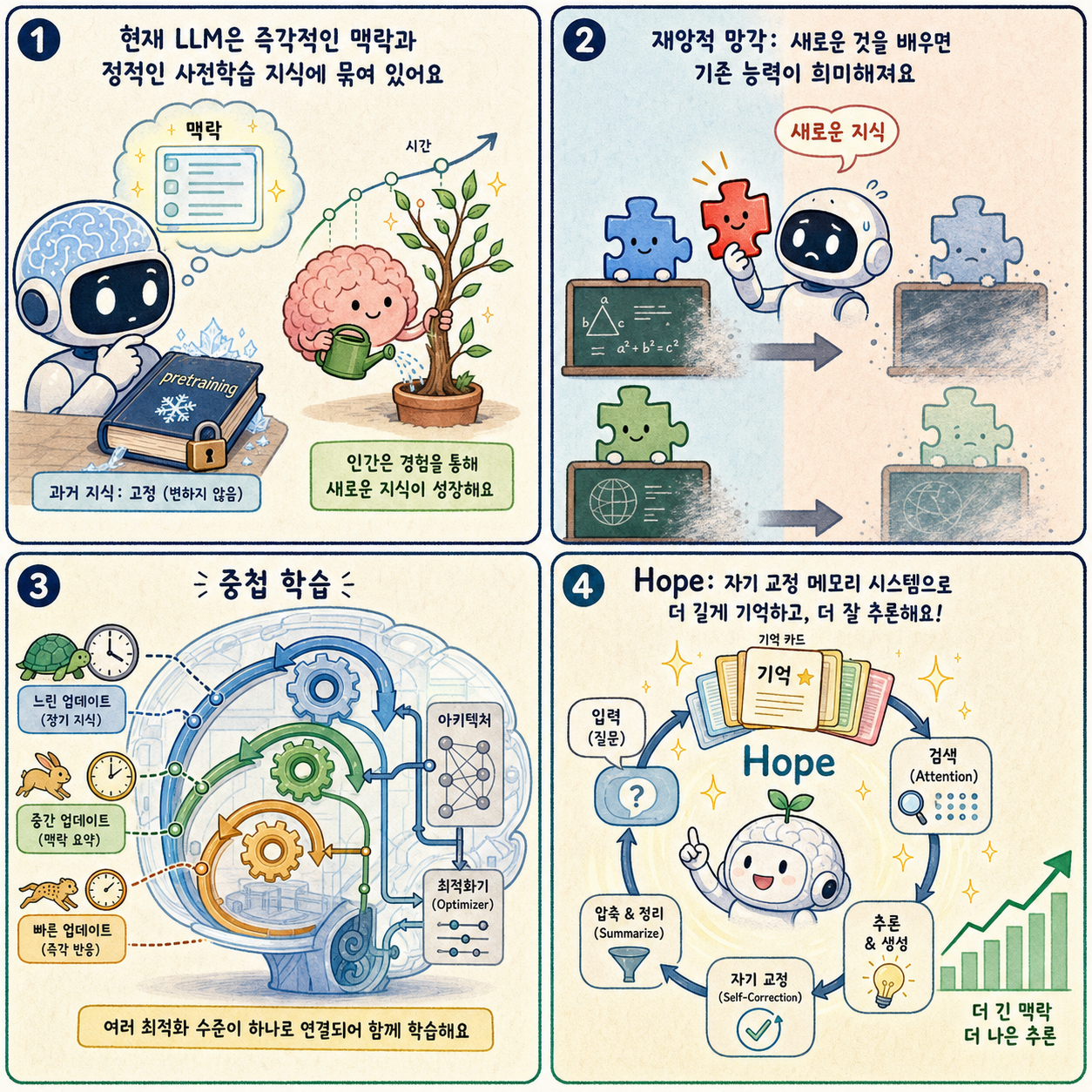 Introducing Nested Learning: A new ML paradigm for continual learning 내용을 설명하는 본문 이미지