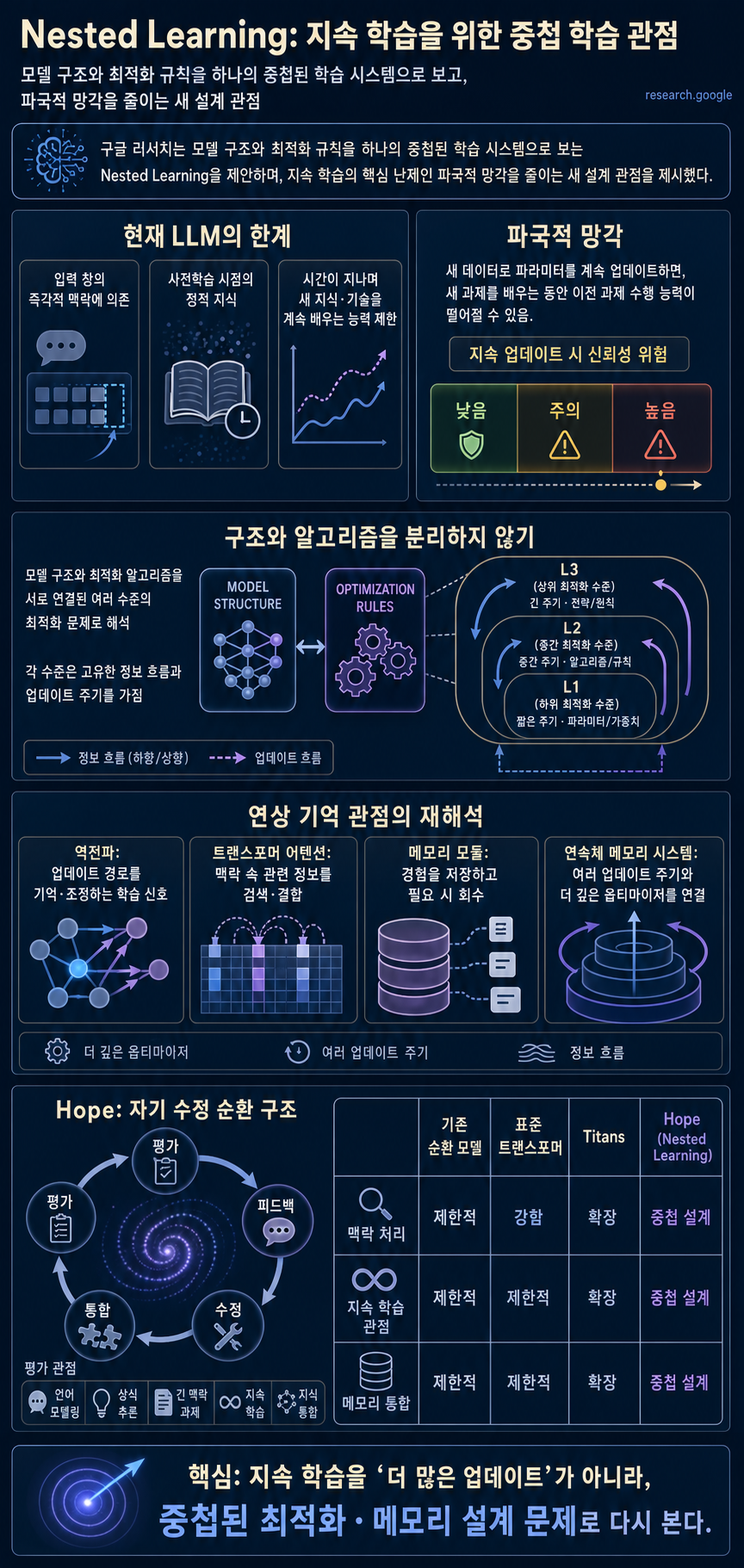 Introducing Nested Learning: A new ML paradigm for continual learning 내용을 설명하는 본문 이미지