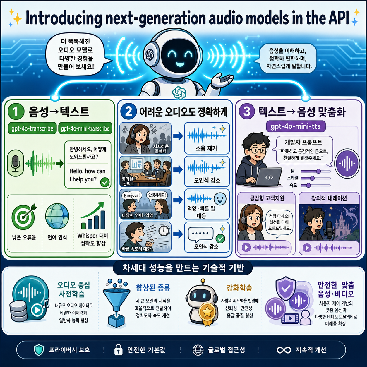 Introducing next-generation audio models in the API 내용을 설명하는 본문 이미지