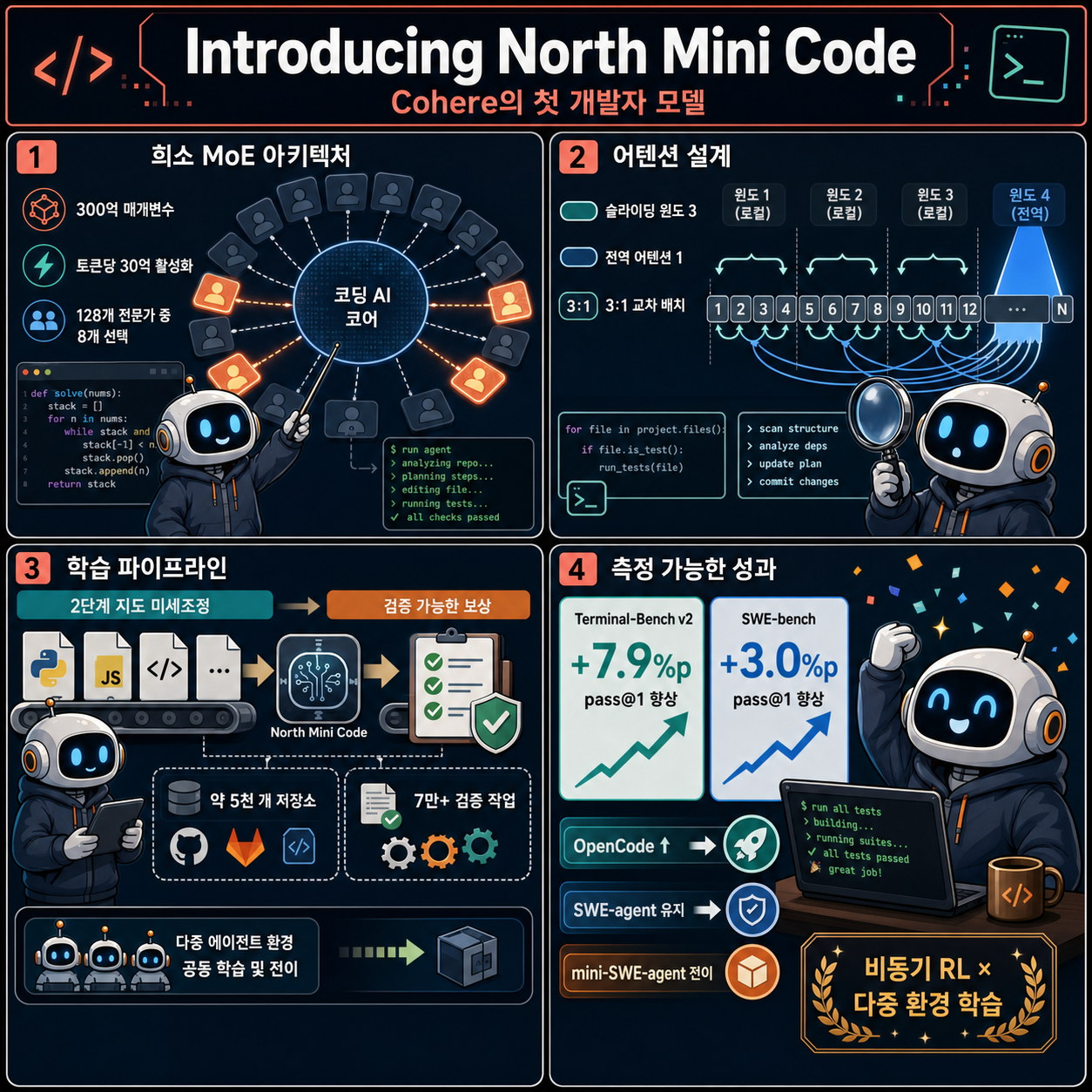 Introducing North Mini Code: Cohere’s First Model For Developers 내용을 설명하는 본문 이미지