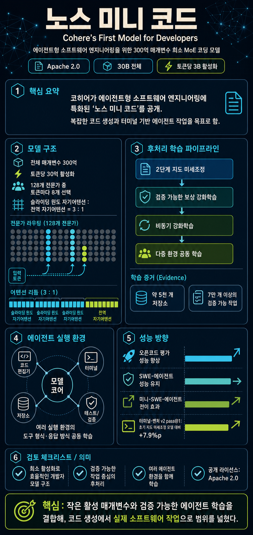 Introducing North Mini Code: Cohere’s First Model For Developers 내용을 설명하는 본문 이미지