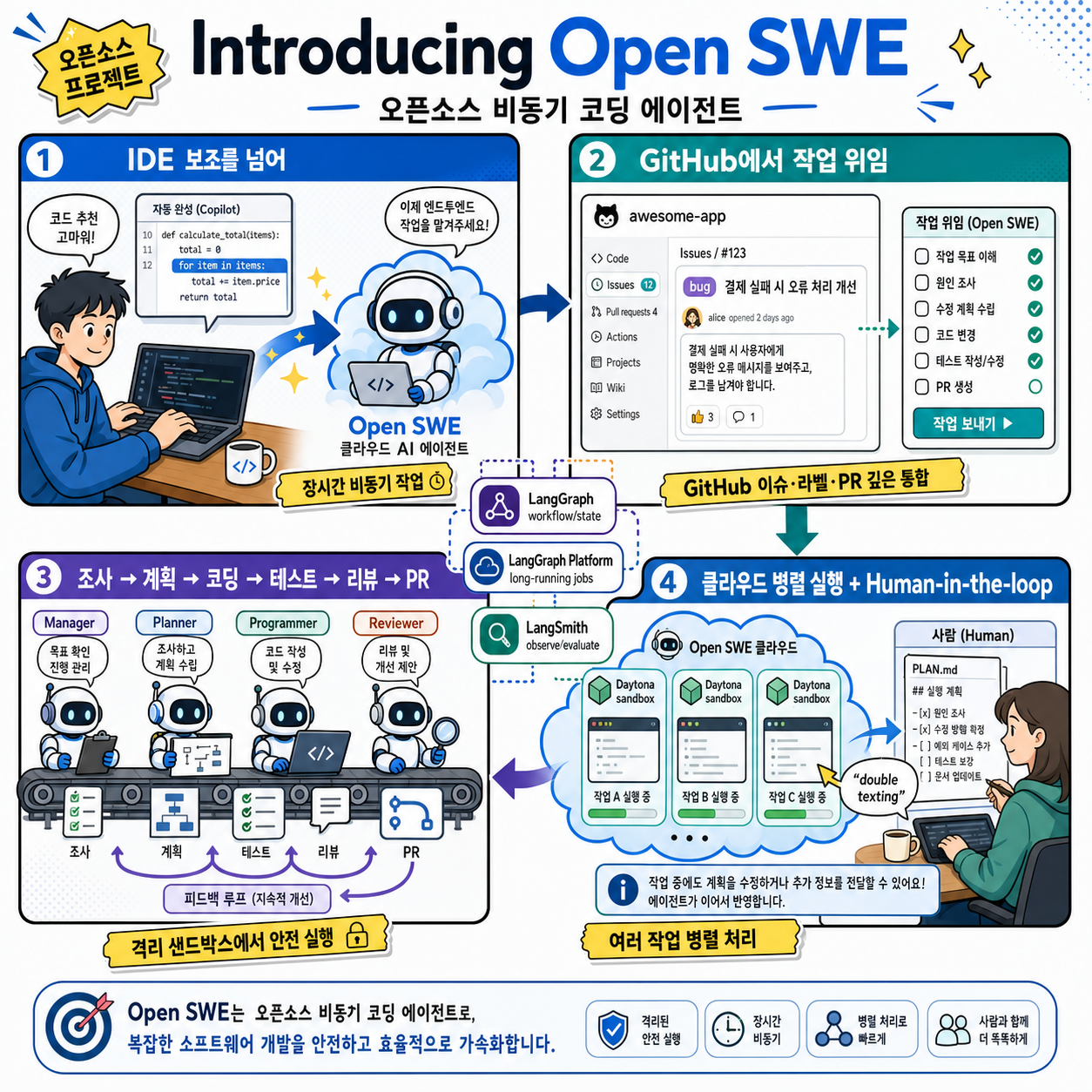 Introducing Open SWE: An Open-Source Asynchronous Coding Agent 내용을 설명하는 본문 이미지